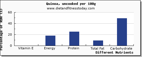 chart to show highest vitamin e in quinoa per 100g